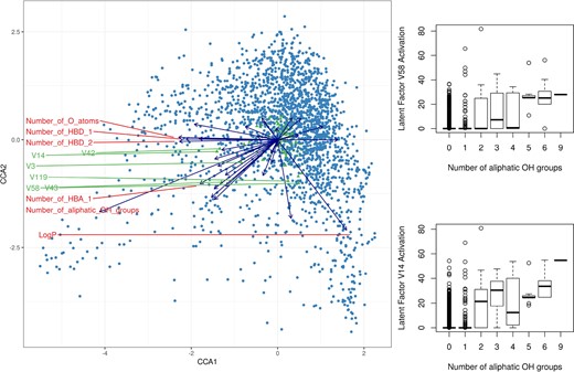 The left panel of the figure shows a redundancy analysis triplot for the 128 drug latent variables regressed with 38 JoeLib molecular descriptors (Wegner et al., 2004). The blue dots represent drugs, the green dots represent latent variables (the 6 furthest from origin are labelled) and the arrows represent molecular descriptors (the 5 longest are labelled). The right panel of the figure shows the activation of two latent variables plotted against the number of aliphatic OH groups in that drug. These results suggest that the graph convolutional network can abstract known molecular descriptors without any prior knowledge