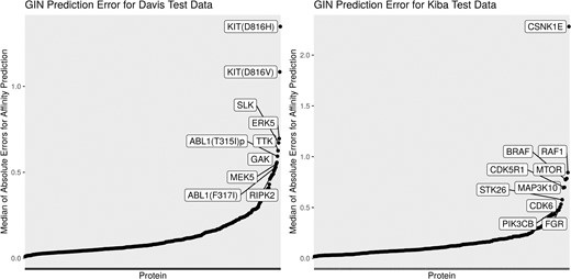 This figure shows the median of the absolute error for each protein, sorted in increasing order, for the Davis and Kiba test sets. Here, we see that the errors are not distributed evenly across the proteins. It is harder to predict the target affinities for some proteins than others
