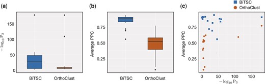 Comparison of BiTSC and OrthoClust in terms of their identified fly-worm gene co-clusters (Section 3.2.1). (a) Distributions of within-cluster enrichment of ortholog pairs. For BiTSC and OrthoClust, a boxplot is shown for the −log⁡10P3 values calculated by the ortholog pair enrichment test (Supplementary Section S7.3) on the identified gene co-clusters. Larger −log⁡10P3 values indicate stronger enrichment. (b) Distributions of within-cluster gene expression similarity. For BiTSC and OrthoClust, a boxplot is shown for the average pairwise Pearson correlation (PPC) between genes of the same species within each identified co-cluster. (c) Within-cluster gene expression similarity versus ortholog enrichment. Each point corresponds to one co-cluster identified by BiTSC or OrthoClust. The −log⁡10P3 and average PPC values are the same as those shown in (a) and (b)
