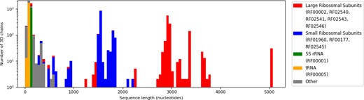 Distribution of sequence lengths among RNA families (logarithmic scale). The longest families are the 4 LSU families (RF02540, RF02541, RF02543 and RF02546 for archaeal, prokaryotic, eukaryotic and mitochondrial ribosomes, respectively) with over 2500 nucleotides. SSUs follow (RF00177, RF01960 and RF02545), around 1600 nucleotides long. Transfer RNAs are the most common family, but they are less than 300 bases. The group labelled ‘Other’ contains various RNAs from 82 families, all smaller than 500 nucleotides long