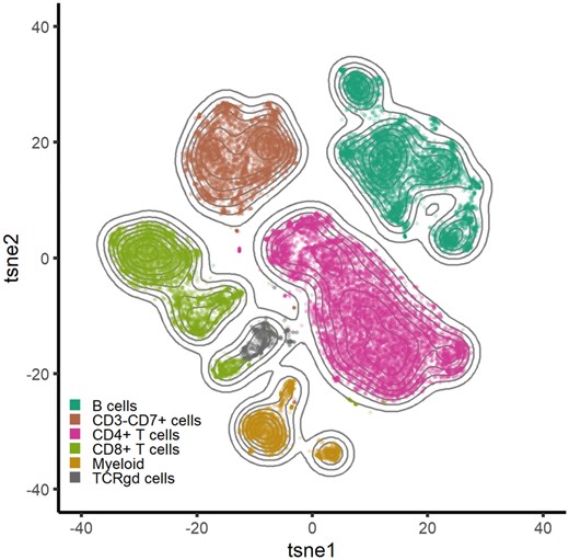 Recapitulation of cell types in the 12 PBMC samples using tSNE (n = 30 000, perplexity = 90, theta = 0.4) colored by the combined cluster labels produced by FlowSOM