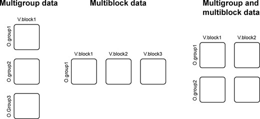 Basic multiblock structures. From left to right: different observation groups with the same variables; different variable blocks with the same observations; and both multiple observations and multiple variables