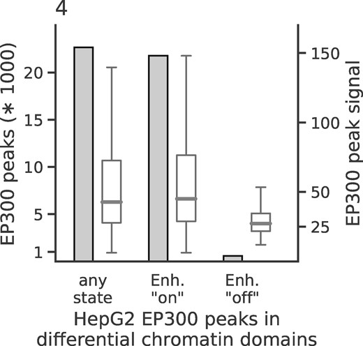 Chromatin dynamics at HepG2 enhancer elements: height of the bars depicts total number of peaks overlapping DCDs (left y-axis) and box plots show distribution of the signal of the overlapping EP300 peaks (right y-axis). The three groups represent EP300 peaks overlapping with DCDs in general (left); with DCDs restricted to genomic locations showing an enhancer ‘on’ state in HepG2 (middle); with DCDs restricted to genomic locations showing an enhancer ‘off’ state in HepG2. For all three groups, the DCDs identified in the HepG2 to monocyte comparison were used