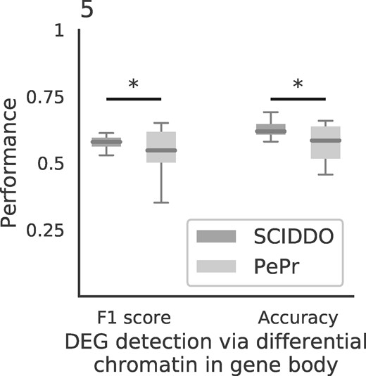 SCIDDO shows more stable performance at detecting DEGs: box plots depict SCIDDO’s and PePr’s (light grey) performance of detecting DEGs quantified as F1 score (left) and as accuracy (right). Performance values are summarized over all sample group comparisons and for different thresholds on gene expression fold change (0.5, 1, 2 and 4) and on adjusted P-values (0.1, 0.05, 0.01 and 0.001) computed with DESeq2 to call DEGs. At least one DCD/differential H3K36me3 peak (PePr) was required in the gene body of a DEG to be considered detected on the chromatin level. Differences in performance were assessed with a one-sided Mann–Whitney U test and considered significant ‘*’ at P < 0.01