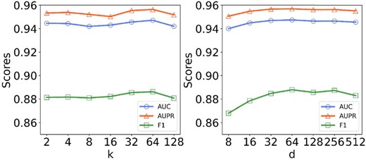 Parameter sensitivity analysis with varying k and d for KG4SL. Left: AUC, AUPR, and F1 at different neighbor sampling sizes k, ranging from 2 to 128. Right: AUC, AUPR and F1 at different node embedding dimensions d, ranging from 8 to 512