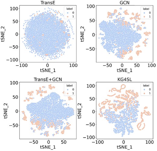 Visualization of SL interaction network. Link embeddings are generated by different models of gene–gene pairs in the SL matrix. Dot colors indicate whether there is an SL relationship between a pair of genes. TransE or GCN alone cannot distinguish the two types of links well as they only capture information from the KG or SL interaction, whereas KG4SL can distinguish the two link embeddings, demonstrating its ability to learn from both the SL network and the KG
