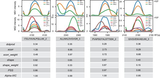 Comparisons of different coelution scores under different interference. The detailed calculation of the coelution scores ‘dotprod’, ‘xcorr’, ‘xcorr_weight’, ‘shape’ and ‘shape_weight’ by OpenSWATH is described in Results part. ‘PSS’ means the PSS score proposed by Avant-garde and ‘Alpha-XIC’ means the coelution score by Alpha-XIC