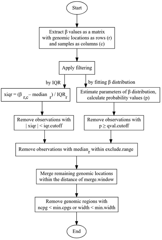 Flowchart illustrating the AMR identification method implemented in ramr