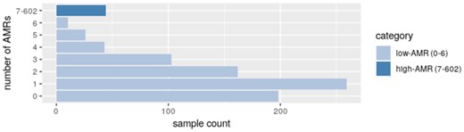 Sample count distribution in low- and high-AMR sample groups