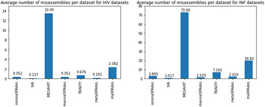 Misassembly statistics for the HIV and influenza datasets. Left: average number of misassemblies per dataset for HIV datasets. Right: average number of misassemblies per dataset for influenza datasets
