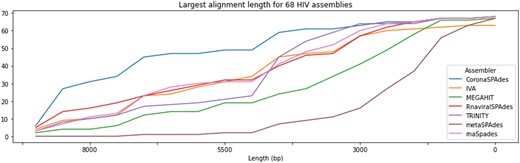 Performance of different assemblers on HIV datasets. Y-axis represents number of datasets which have alignment of such length or greater, similarly to a widely adopted NAx plot