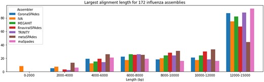 Performance of different assemblers on influenza datasets. Y-axis represents number of datasets which have alignment of such length