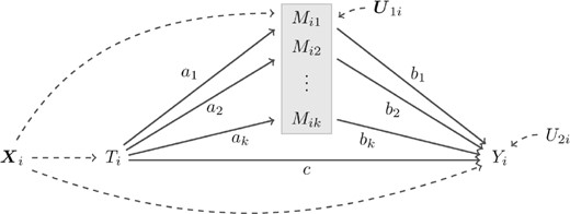 A compositional mediation model: aj, bj, and c are path coefficients, j=1,…,k; U1i and U2i are disturbance terms for k compositional mediators Mi and an outcome Yi, respectively; Ti is a treatment variable; Xi is a set of pretreatment covariates