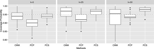 Coverage probabilities for the indirect effect estimated by CMM, PCP, and PCS for different numbers of taxa k