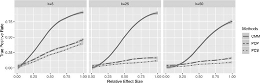 True positive rate versus relative effect size for CMM, PCP, and PCS and for different numbers of taxa k