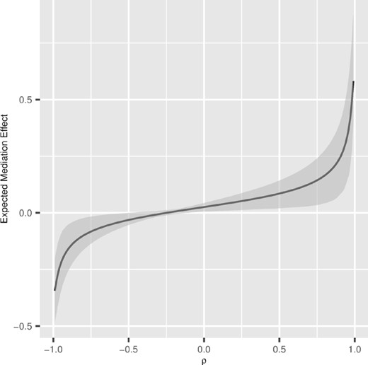 Sensitivity analysis. The dashed line indicates the estimated mediation effect for ρ = 0. The solid line represents the estimated mediation effect at each value of ρ, and the gray areas represent the 95% bootstrap CI for the mediation effects