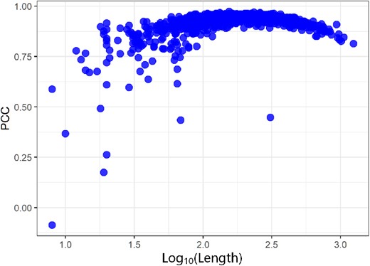 Pearson correlation coefficient (PCC) between predicted RSA and actual RSA on proteins with different lengths in the TS1199. x-axis: log10(Length), y-axis: PCC