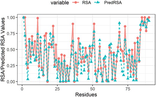 Actual RSA values (in red) and predicted RSA values (in blue) of protein ID (protein ID: 1u07 Chain ID: A)