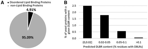 Summary of the DisoLipPred’s predictions on the Saccharomyces cerevisiae proteome. (A) The fraction of the yeast proteins predicted to have DLBRs. (B) The histogram of the putative content of DLBRs for the 4.9% of the yeast proteins with DLBRs