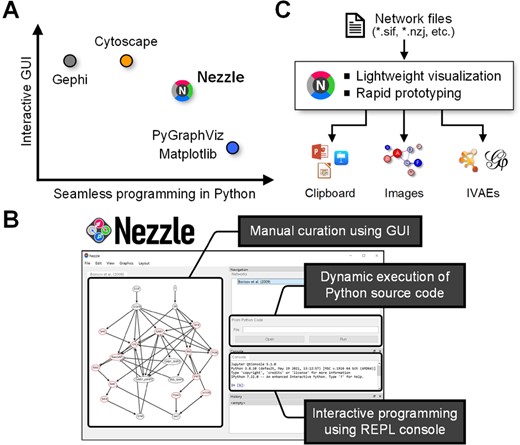 Overview of Nezzle. (A) Location of Nezzle in the ecosystem of network visualization in terms of interactive GUI and seamless programming in Python. (B) Main components of Nezzle GUI. (C) Use cases of Nezzle.