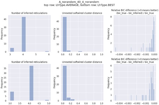 从RAxML-NG ML树开始，50个模拟数据集（每个数据集有40个分类群和4个网状结构）的推断网状结构数、未根SCD和相对BIC差异