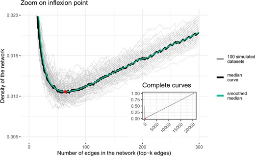 Density of graphs obtained by the meta-analysis, on the 100 simulated datasets, depending on the number of selected edges. The minimal density of the smoothed median (1.055%) is reached for k = 64 edges (red dot, see also Fig. 2)