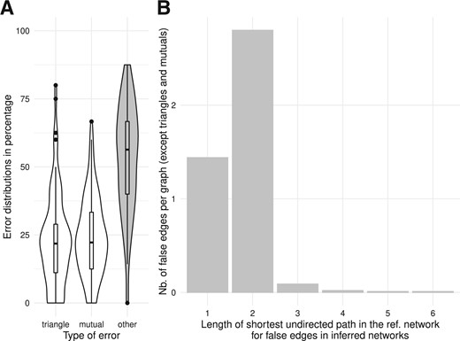 Analysis of error categories based on reference network topology. (A) Distributions of errors according to their location in specific motifs: triangles, mutual edges or other. (B) For other false edges (not included in triangles and mutual edges motifs), distribution of undirected shortest path lengths in the reference network between the genes wrongly connected