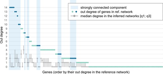 Out-degree levels of genes in the reference network (dark and light blue dots) and networks inferred on the 100 simulated datasets (grey dots). Areas in blue correspond to 23 genes belonging to a large strongly connected component of the reference network