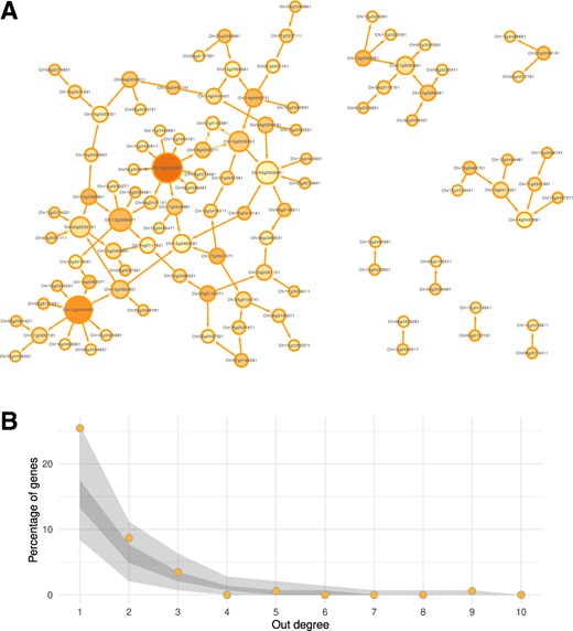 (A) Inferred network on the measured sunflower dataset by the meta-analysis and minimal density selection of 106 edges. Node size depends on its degree and colour to the proportion of out-degree. (B) Comparison of out-degree distributions of genes in the measured network (orange dots) with the 100 networks from simulated datasets. Dark grey area shows the 0.25- and 0.75-quantile limits and light grey area shows extreme values
