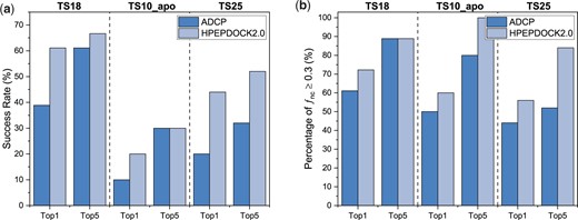 Comparison of the docking performances between HPEPDOCK2.0 and ADCP for top 1 and 5 predictions on the three test sets of TS18, TS10_apo and TS25. (A) Success rate under the criterion of fnc ⩾ 0.5. (B) Percentage of the test cases under the criterion of fnc ⩾ 0.3