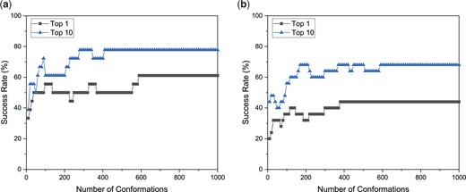 Average success rate of HPEPDOCK2.0 for the protein–peptide complexes on the test sets of TS18 (A) and TS25 (B) as a function of the number of peptide conformations when the top 1 and top 10 docking poses were considered