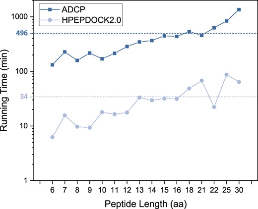 Average running time of HPEPDOCK2.0 and ADCP for docking cyclic peptides of different lengths on the TS25 set of 25 complexes. The overall average values of the running times for the 25 complexes are shown in dashed lines