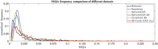 SSQA frequency comparison of different datasets. Histograms of SSQA for all the different outputs are normalized by the total number of K image comparisons to get the frequency of SSQA score in each dataset. The Reference plot indicates the stochastic comparison within the data pool of real images. The more similar the distribution to the Reference, the better relative image quality of the synthetic dataset