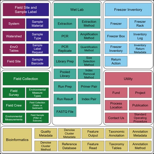 Primary tables and associated modules (utility, field site, sample label, field collection/survey, wet lab, freezer inventory, and bioinformatics) for medna-metadata. Full schema spanning the seven modules is available in Supplementary Figure S1. Full description of fields within tables is available in Supplementary Tables S1–S7