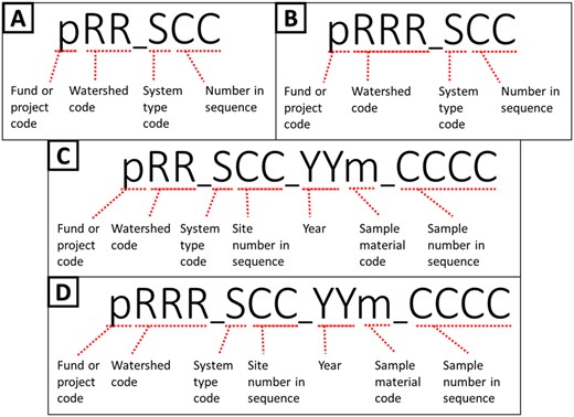 Site ID naming conventions: pRR_SCC where p is the fund, or project code, RR (A, C) or RRR (B, D) is the watershed region code, S is the system type, and CC is the two-digit sequence. Naming conventions for sample barcode labels (C, D): pRR_SCC_YYm_CCCC where pRR_SCC is the Site ID, m is the sample material code, and CCCC is the four-digit sequence