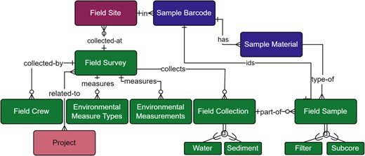 Field Survey module within the metadata schema. Full schema available in Supplementary Figure S1. The Field Survey module is related to the Field Site module through the relationship between the Field Site and Field Survey tables, where each survey is collecting materials at a Field Site. The relationship between Field Survey and Field Site is not required (open circle), however, as ‘other’ sampling sites can be used. A Field Survey may also have any number of related Field Crew, Environmental Measurements, or Field Collections (crow foot connection). The Environmental Measure Types table provides model-based choices of environmental measurements and the Environmental Measurements table stores the values of these measurements. Multiple projects can be associated with a single field survey due to the many-to-many relationship between the Field Survey and Project tables (dual crow foot connection). A Field Collection can be water or sediment, both of which may be a true collection, a mock, or a positive or negative field control, and have associated field samples that are either filters or sub-sediment/sub-core samples. Field samples are uniquely identified through their human readable sample barcode, shown by the relationship between the Field Sample and Sample Barcode table. The Field Sample table is also further described by its relationship to the Sample Material table. Full descriptions of fields for the Field Survey module are available in Supplementary Table S3