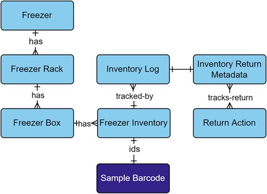 Freezer Inventory module within the metadata schema. Full schema available in Supplementary Figure S1. The Freezer Inventory module is related to samples through the Sample Barcode table. Field samples, extractions, and pooled libraries are identified by their relationship to the Sample Barcode table. Each level of the Freezer Inventory module reflects the organization of a freezer that contains racks, boxes, and sample tubes. Inventories are tracked through the Inventory Log table, which captures new additions, permanent removals, check-outs, and returns. Returned inventory logs are captured in the Inventory Return Metadata, which stores the actions that were taken on the inventory while it was checked-out and if aliquots were taken. The Return Action table provides model-based choices on actions, such as extraction, PCR, library prep, pooled library, run prep, run result, or none. Full descriptions of fields for the Freezer Inventory module are available in Supplementary Table S6
