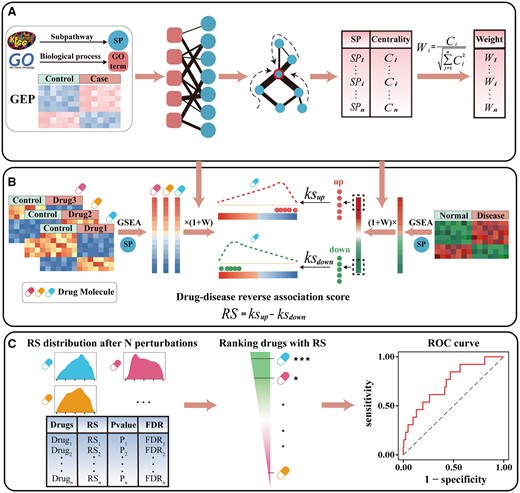 Flow diagram of DRviaSPCN.