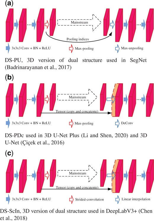The 3D versions of the commonly used dual structures