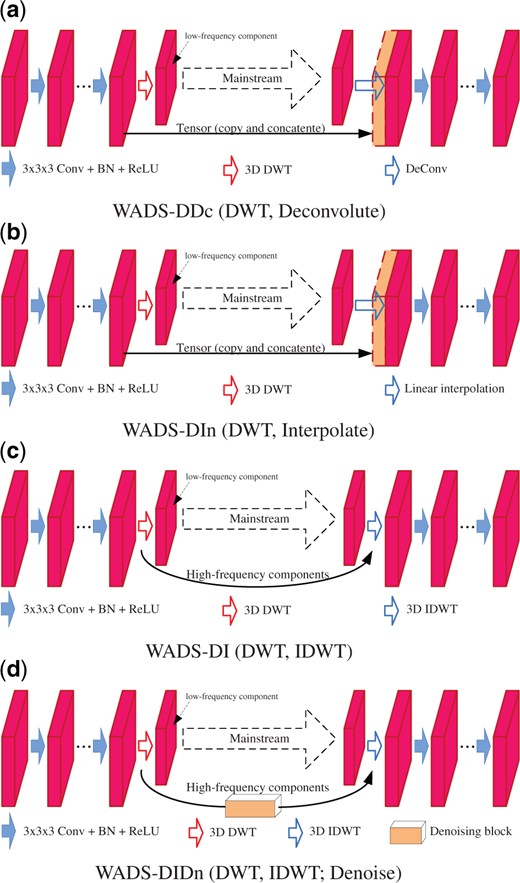 The 3D wavelet integrated dual structures (WADS)