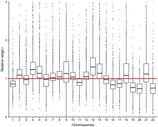 Boxplot of relative range for the 22 autosomal chromosomes. For each individual, each posterior mean estimate of the range is divided by the median of the estimates. 999 of ∼27 000 points omitted, because they are outside the domain [0,3]. 1 is marked with a red line
