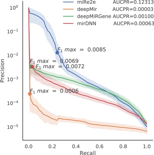 Precision recall curves for miRe2e, deepMir, deepMiRGene and mirDNN for the prediction of human pre-miRNAs in the complete genome