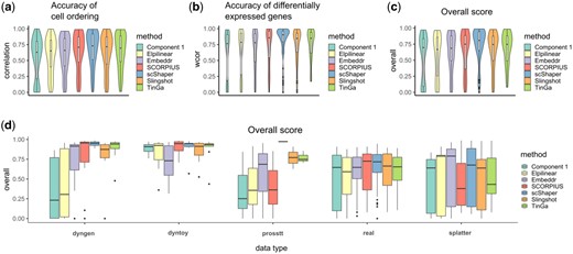 Benchmarking results for scRNA-seq data. (a) Accuracy of the cell ordering (cordist). (b) Accuracy of the differentially expressed features (wcor). (c) The overall score based on the geometric mean of the two previous metrics. (d) The overall scores grouped by data type, where dyngen, dyntoy, prosstt and splatter are simulators and real denotes real data