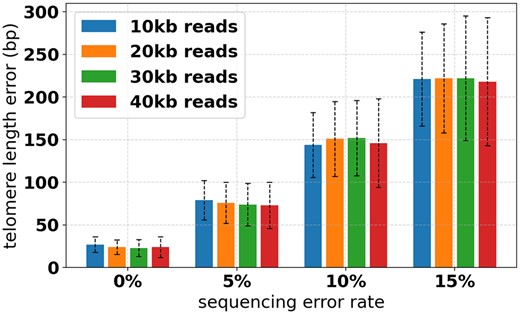 Telomere length estimation error for different sequencing error rates and read lengths