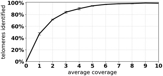 Percentage of telomeres identified by Telogator at different average coverage rates