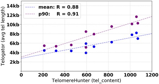 Comparison of average TLs reported by Telogator versus TelomereHunter