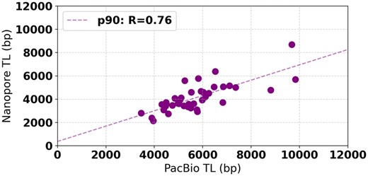 Correlation of TL as reported from PacBio reads versus Nanopore
