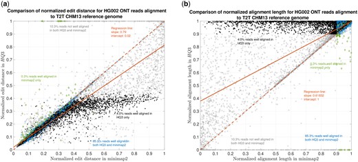 HG002 nanopore long DNA reads alignment onto T2T CHM13 genome. (a) Comparison of normalized edit distance for HG002 R9.4.1 PromethION reads data. Smaller values for normalized edit distance are desirable as it represents better alignment. The slope of the regression line is 0.79<1, therefore, representing better alignments with HQ3 than minimap2 alignments for the same reads on average. (b) Comparison of normalized alignment length for HG002 R9.4.1 PromethION reads data. Normalized alignment length of 1 is desirable as it represents that the entire read is aligned. The majority of the reads are above y=x line representing longer alignment length in HQ3 than minimap2 alignment.