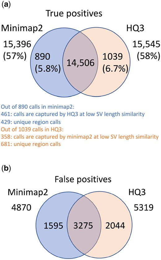 Comparison of SV calls from HQ3 and minimap2 with HG002-to-CHM13 dipcall as truth set. (a) Comparison of true positive calls. (b) Comparison of false positive calls.