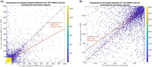 SV quality comparison for common true positive calls in HQ3 and minimap2 against HG002-to-CHM13 dipcall truth set. (a) Comparison of SV breakpoint accuracy in HQ3 and minimap2 for common true positive calls. The difference in SV breakpoint is compared to the truth set generated from comparing HG002 haplotype-resolved assembly to T2T CHM13 build. A smaller difference represents better breakpoint accuracy. Therefore, the slope of the regression line 0.58<1 represents better accuracy of HQ3 than minimap2 on average. (b) Comparison of SV length similarity in HQ3 and minimap2 for common true positive calls. The slope of the regression line 0.76<1 represents better SV length in minimap2 than HQ3 on average, but the intercept is high (0.23). However, this is due to a large density of SVs with length similarity ≥0.95 in both minimap2 and HQ3. For length similarity <0.95, HQ3 has better performance than minimap2.